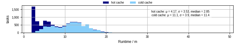 Time from wrapper start to processing end