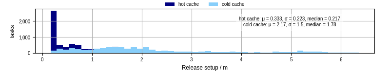 Time to set up release and initialize cms environment