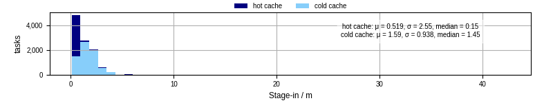 Time to stage in all additional input files