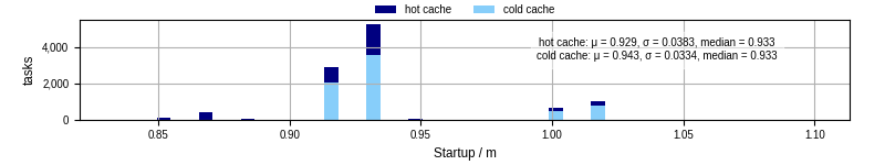 Time between completing the input file transfer and starting the wrapper