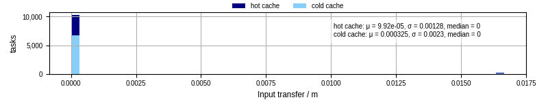 Time to transfer input files