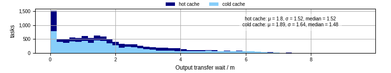 Time between stageout completion and WQ task.receive_output_start
