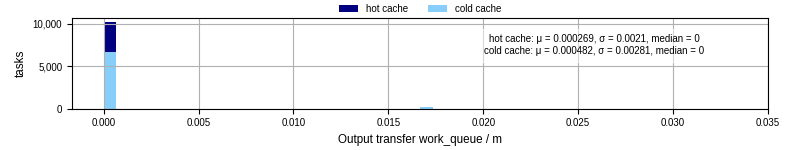 Time between WQ task.receive_output_start and task.receive_output_finish