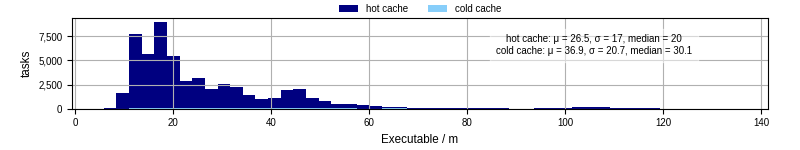 Time the executable took to run