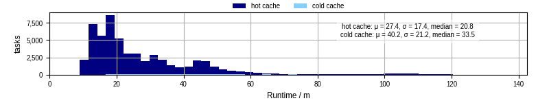Time from wrapper start to processing end