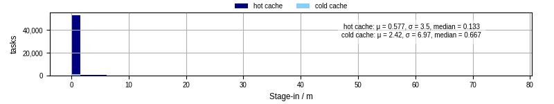 Time to stage in all additional input files