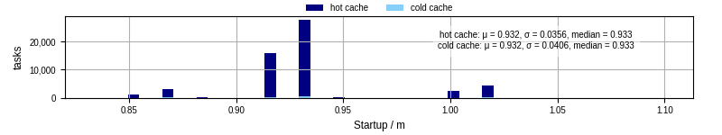 Time between completing the input file transfer and starting the wrapper