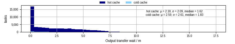 Time between stageout completion and WQ task.receive_output_start