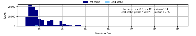 Time from wrapper start to processing end