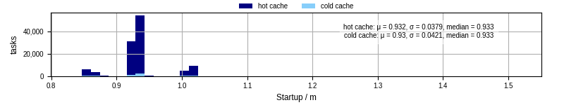 Time between completing the input file transfer and starting the wrapper