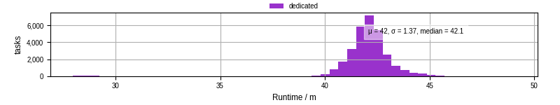 Time from wrapper start to processing end