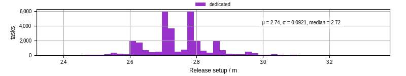 Time to set up release and initialize cms environment