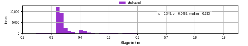 Time to stage in all additional input files