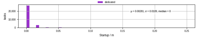 Time between completing the input file transfer and starting the wrapper