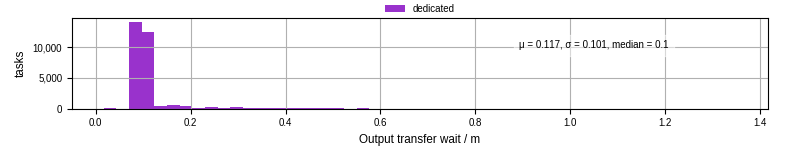 Time between stageout completion and WQ task.receive_output_start