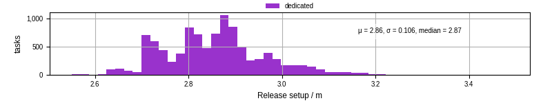 Time to set up release and initialize cms environment