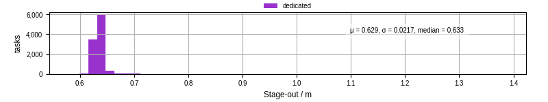 Time to stage out all output files