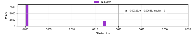 Time between completing the input file transfer and starting the wrapper