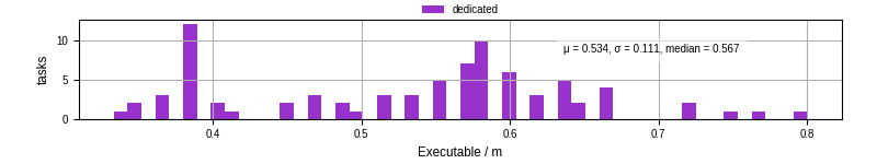 Time the executable took to run