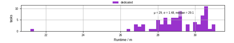 Time from wrapper start to processing end
