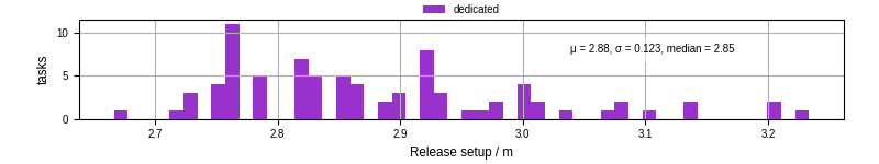 Time to set up release and initialize cms environment