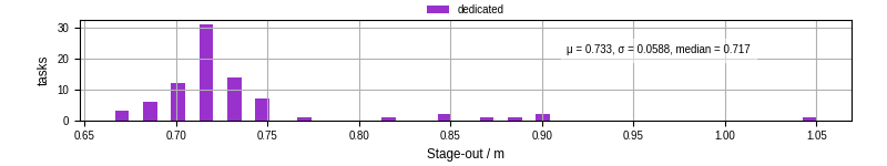 Time to stage out all output files