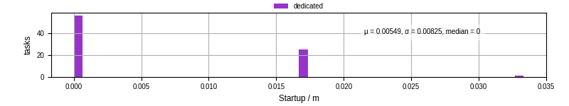 Time between completing the input file transfer and starting the wrapper