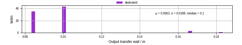 Time between stageout completion and WQ task.receive_output_start