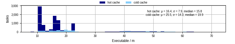Time the executable took to run