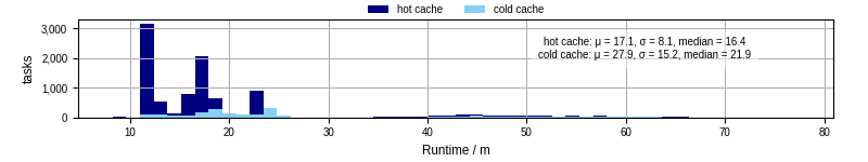 Time from wrapper start to processing end