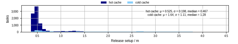 Time to set up release and initialize cms environment