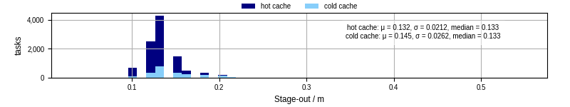 Time to stage out all output files