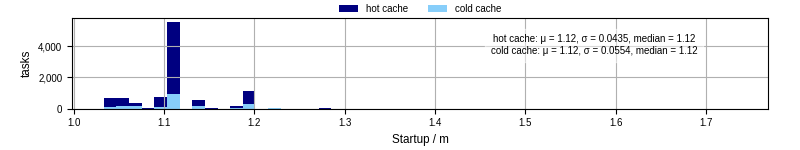 Time between completing the input file transfer and starting the wrapper