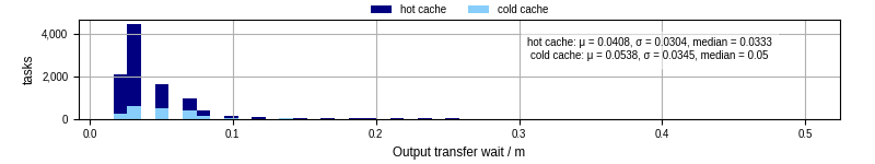 Time between stageout completion and WQ task.receive_output_start