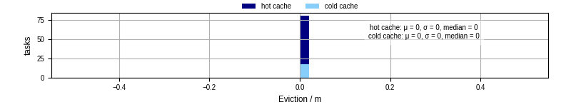 Time lost to eviction