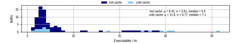 Time the executable took to run
