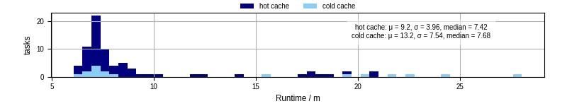 Time from wrapper start to processing end