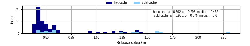 Time to set up release and initialize cms environment