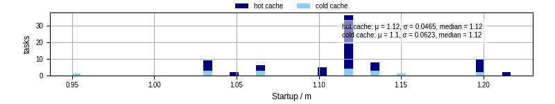 Time between completing the input file transfer and starting the wrapper