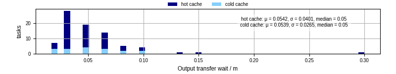 Time between stageout completion and WQ task.receive_output_start