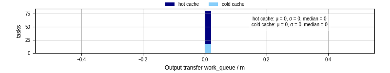 Time between WQ task.receive_output_start and task.receive_output_finish