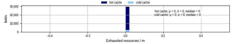 Time lost to exceeding allocated resources