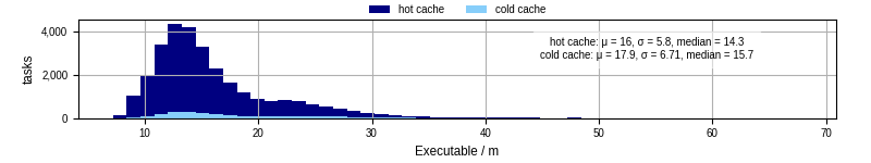 Time the executable took to run