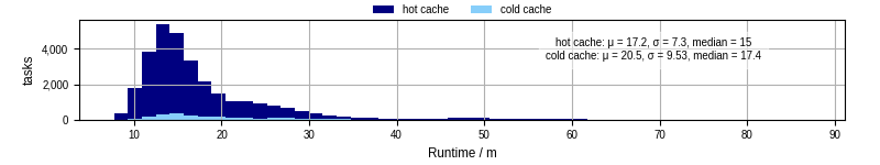 Time from wrapper start to processing end