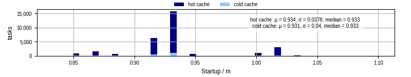Time between completing the input file transfer and starting the wrapper