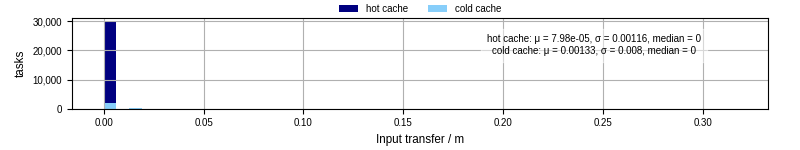 Time to transfer input files