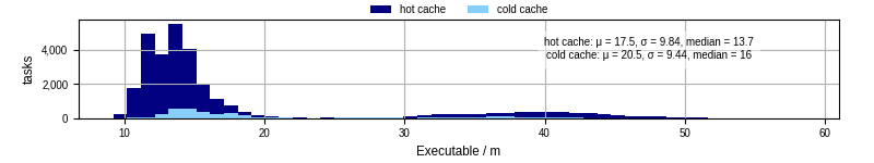 Time the executable took to run