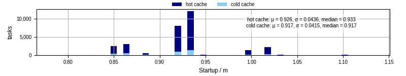 Time between completing the input file transfer and starting the wrapper