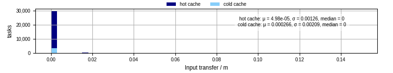Time to transfer input files
