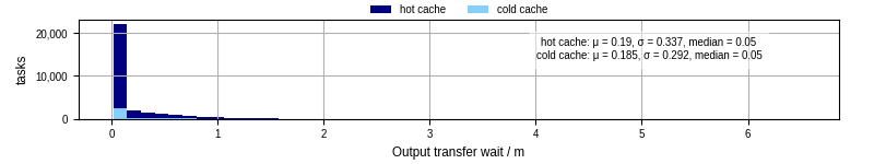 Time between stageout completion and WQ task.receive_output_start